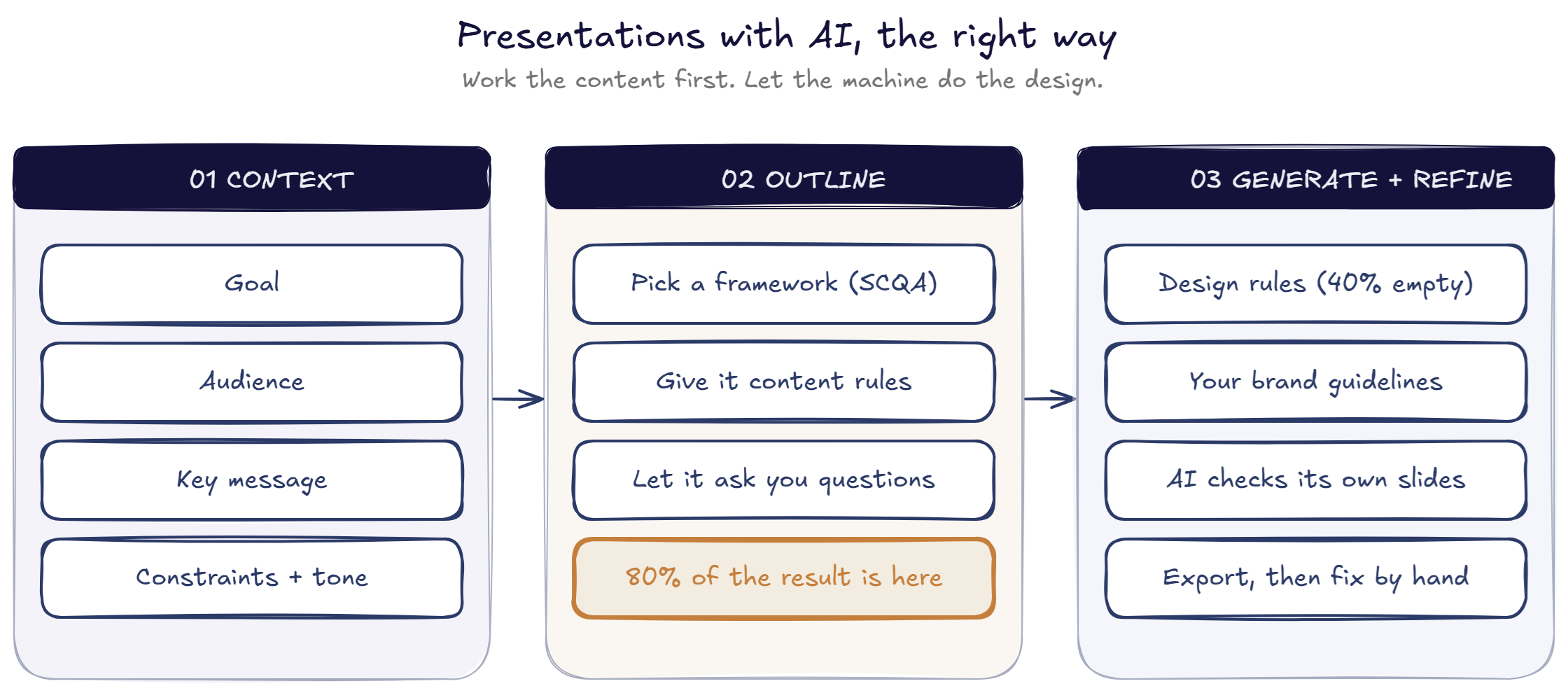 The four step workflow for building a presentation with AI: context, outline, generate, refine